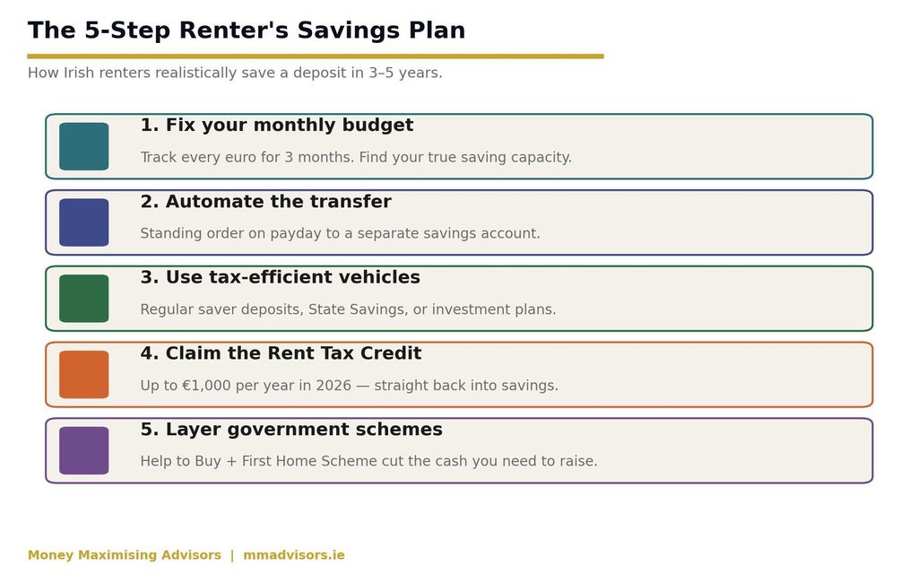 Five step savings plan for Irish renters: fix budget automate transfer use tax-efficient vehicles claim rent tax credit layer government schemes image