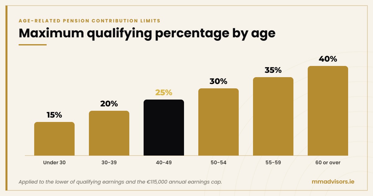 Employees With Rental Income: Can an AVC Help Reduce Your Tax Bill? 2 Age-related pension contribution limits in Ireland: 15% under 30 rising to 40% at 60 or over