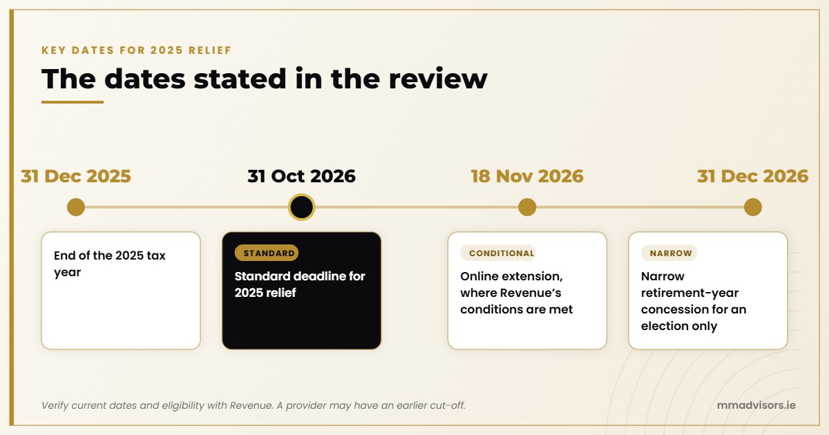 Key dates stated for 2025 AVC relief: 31 October 2026 standard deadline, 18 November 2026 online extension where conditions are met, and a narrow 31 December 2026 retirement-year concession