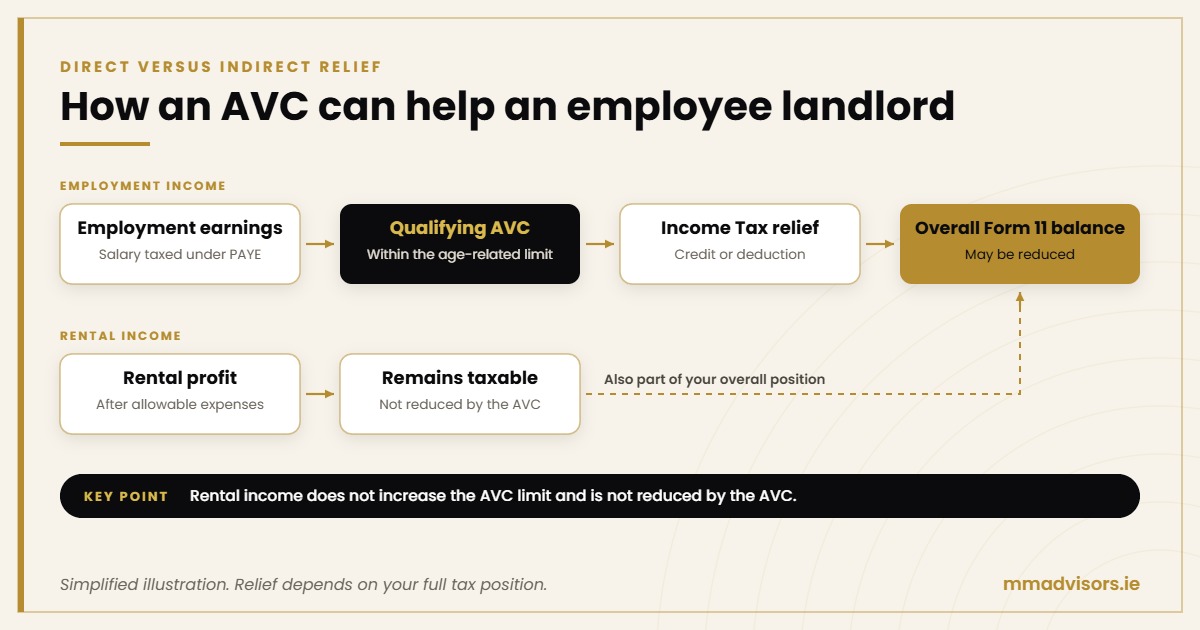Employees With Rental Income: Can an AVC Help Reduce Your Tax Bill? 1 How an AVC gives indirect relief to an employee landlord: relief comes from employment earnings while rental profit remains taxable