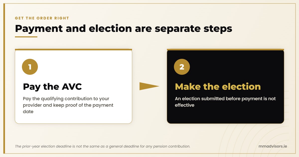 Payment and election are separate steps: pay the qualifying AVC first, then make the election, because an election before payment is not effective