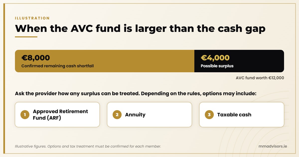 Illustration: an AVC fund of €12,000 against an €8,000 cash shortfall leaves a possible €4,000 surplus, with options that may include an ARF, an annuity or taxable cash