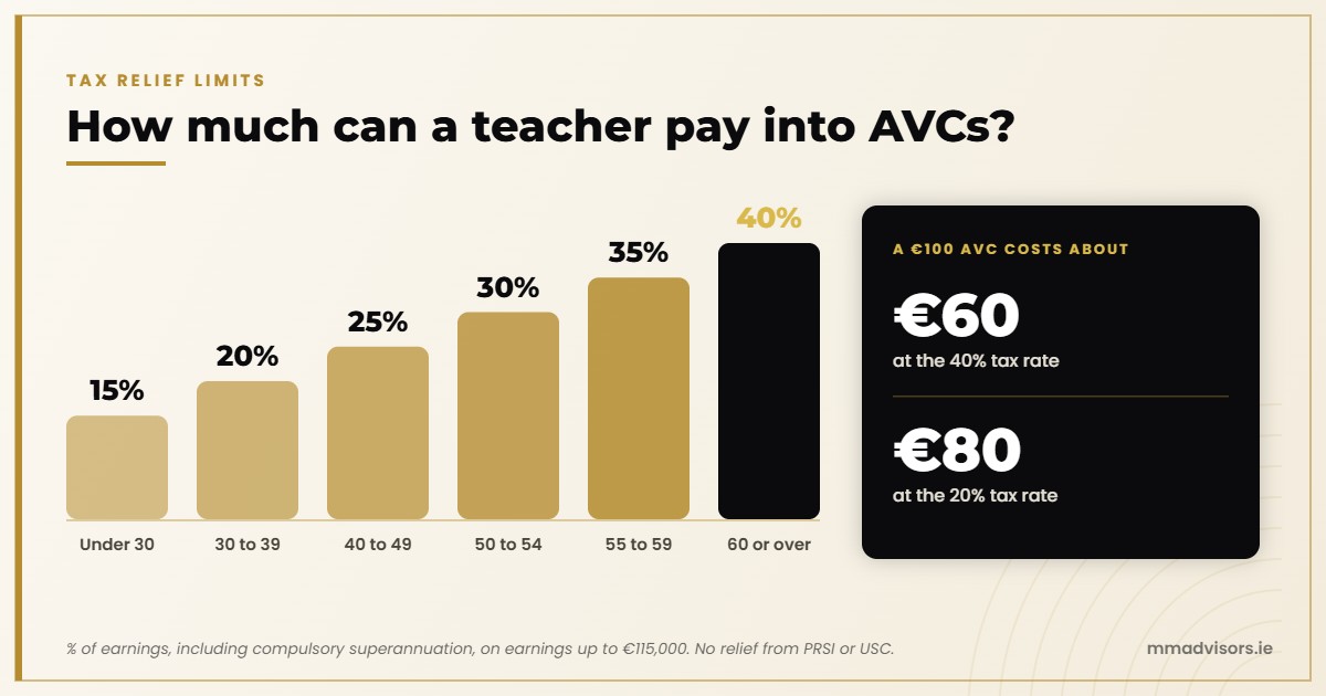 AVCs for Teachers in Ireland: When They Pay Off and When They Don't 1 AVC tax relief limits for teachers by age, from 15% of earnings under 30 to 40% from age 60, and the take home cost of a €100 AVC at 40% and 20% tax