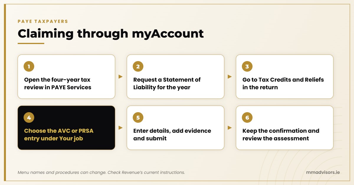How to Claim Income Tax Relief on a One-Off AVC Payment in Ireland 1 Six steps to claim AVC tax relief through Revenue myAccount for a completed tax year, from the four-year review to submitting evidence