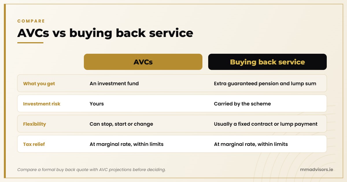 AVCs for Teachers in Ireland: When They Pay Off and When They Don't 2 AVCs vs buying back service for teachers: investment fund or guaranteed pension, who carries the risk, flexibility and tax relief
