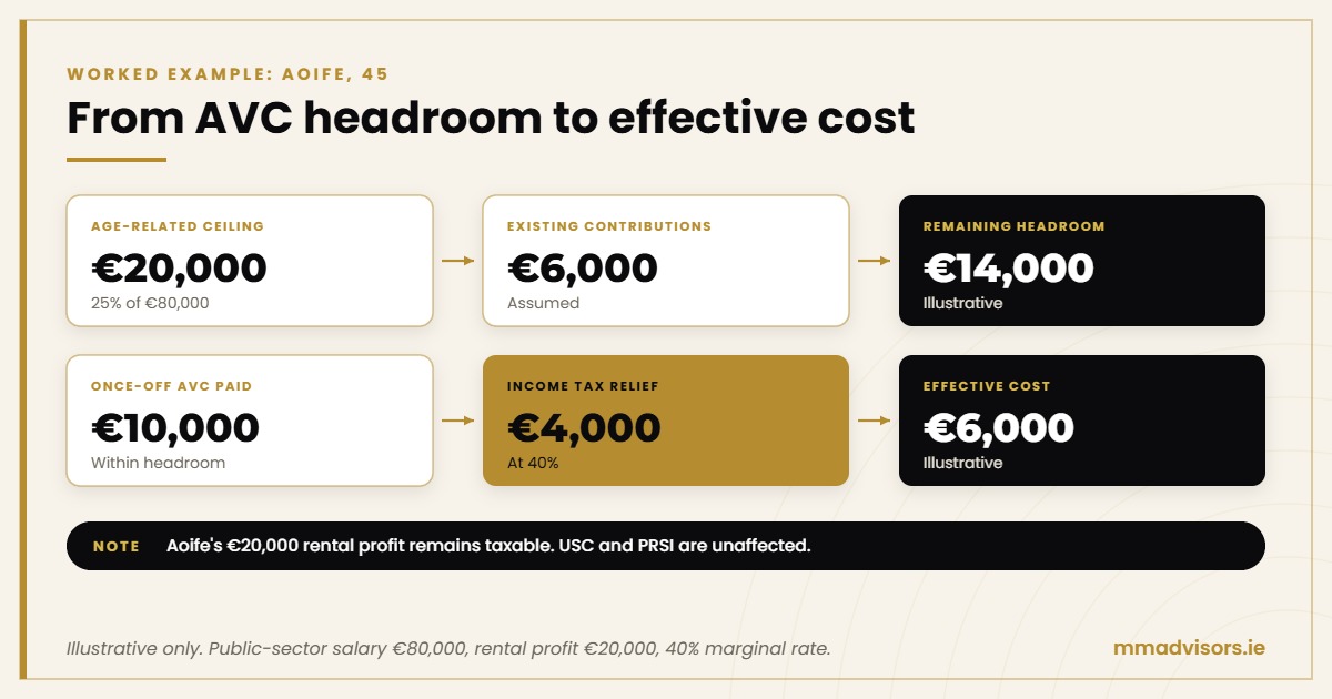 Employees With Rental Income: Can an AVC Help Reduce Your Tax Bill? 3 AVC worked example for a public-sector employee with rental income: €10,000 AVC, €4,000 Income Tax relief, €6,000 effective cost