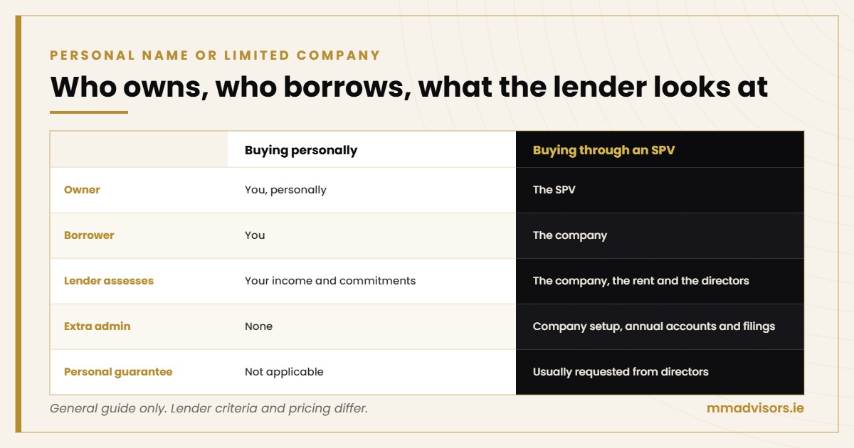 Buying Property Through a Limited Company in Ireland: How SPV Mortgages Work 3 Buying an investment property personally compared with buying through an SPV in Ireland