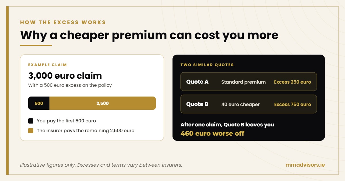 How to Compare Car Insurance Quotes in Ireland: A Complete Guide 2 How a car insurance excess works and why a cheaper premium can cost more