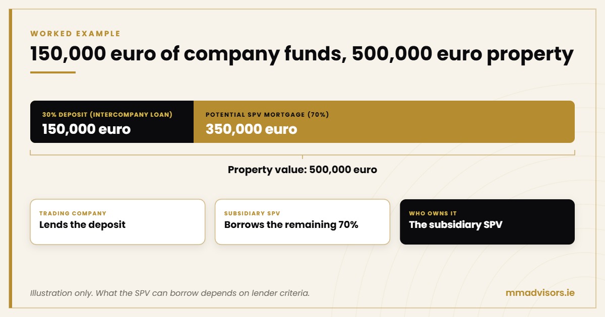 Can Existing Company Funds Be Used to Buy an Investment Property? 3 Worked example: 150,000 euro of company funds lent to a subsidiary SPV as the deposit on a 500,000 euro property with a potential 350,000 euro mortgage