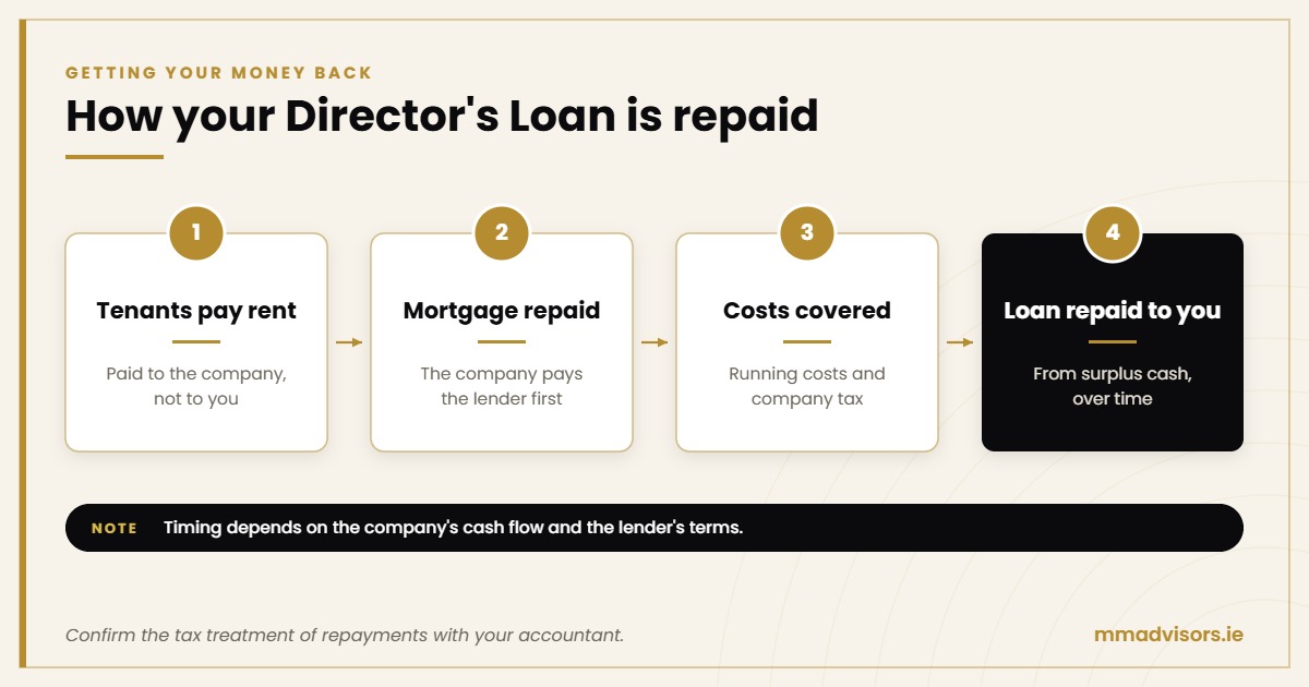 Can You Use Personal Savings to Buy Property Through a Limited Company? 3 How a Director's Loan to an SPV is repaid over time from surplus rental cash after the mortgage and costs