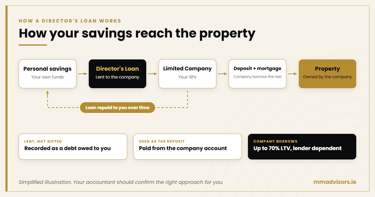 Can You Use Personal Savings to Buy Property Through a Limited Company? 1 How personal savings reach an investment property through a Director's Loan to a limited company, with the loan repaid over time