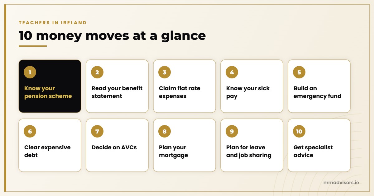 Ten money moves for teachers in Ireland, from knowing your pension scheme and claiming flat rate expenses to deciding on AVCs and getting specialist advice