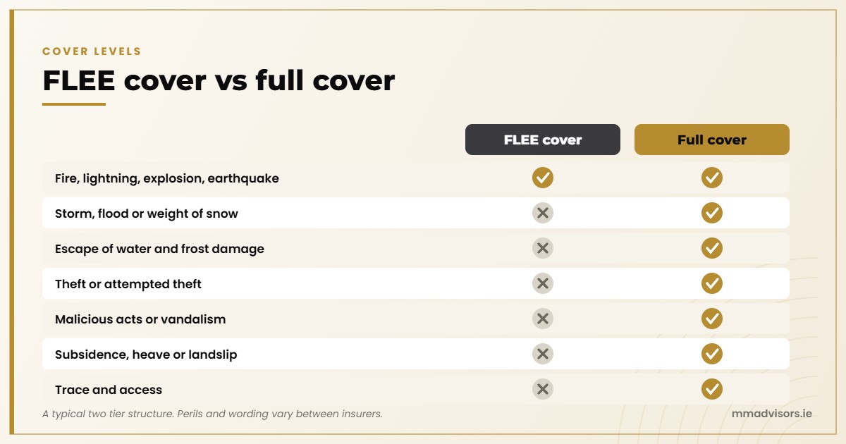 Unoccupied Property Insurance in Ireland: Two Cover Levels, One Big Gap 1 FLEE cover vs full cover for unoccupied property in Ireland: storm, flood, escape of water, theft, malicious damage, subsidence and trace and access are covered only under full cover