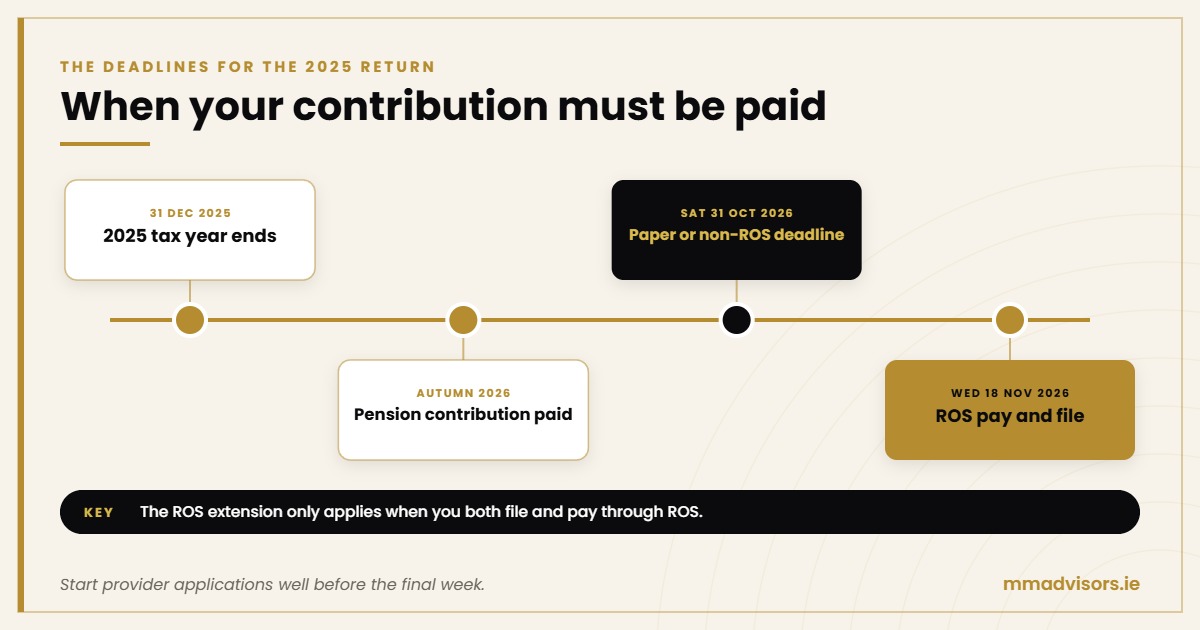 October Tax Panic? How to Reduce Your 2025 Tax Bill in Ireland 3 Deadlines for the 2025 return: Saturday 31 October 2026 for paper or non-ROS filing and Wednesday 18 November 2026 for ROS pay and file