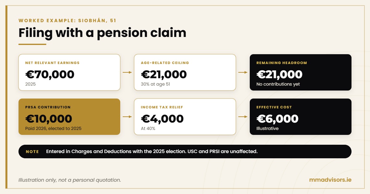 How to file your Form 11 as a sole trader (and claim your pension relief) 3 Worked example: a €10,000 PRSA contribution paid in 2026 and elected to 2025, with €4,000 Income Tax relief at 40% and a €6,000 effective cost