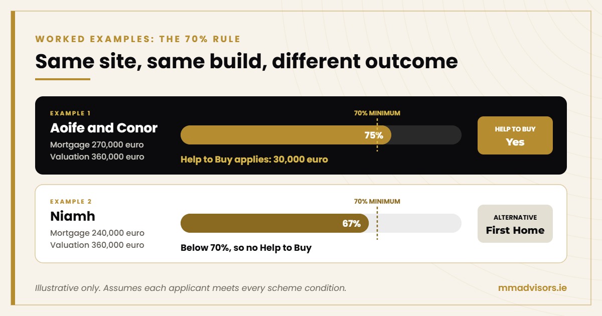 Worked examples of the Help to Buy 70% mortgage rule on a self-build