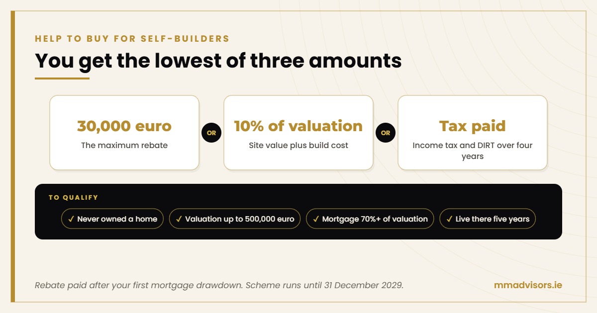 How Help to Buy works for self-builders in Ireland: the lowest of 30,000 euro, 10% of valuation or tax paid