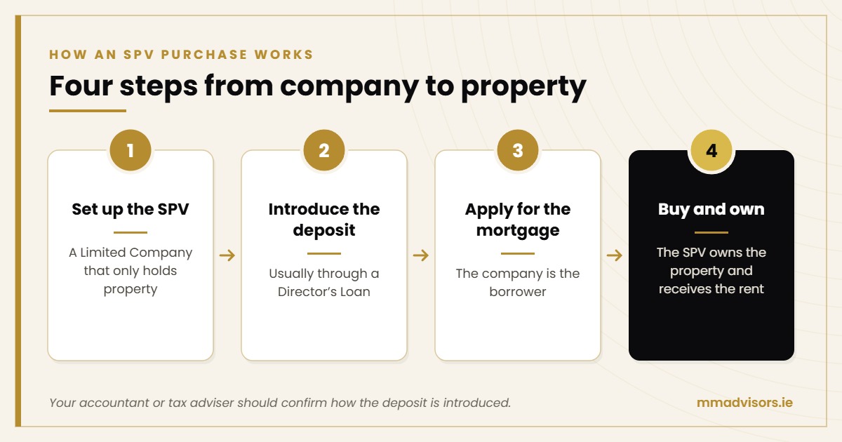 Buying Property Through a Limited Company in Ireland: How SPV Mortgages Work 1 How buying property through an SPV limited company works in four steps