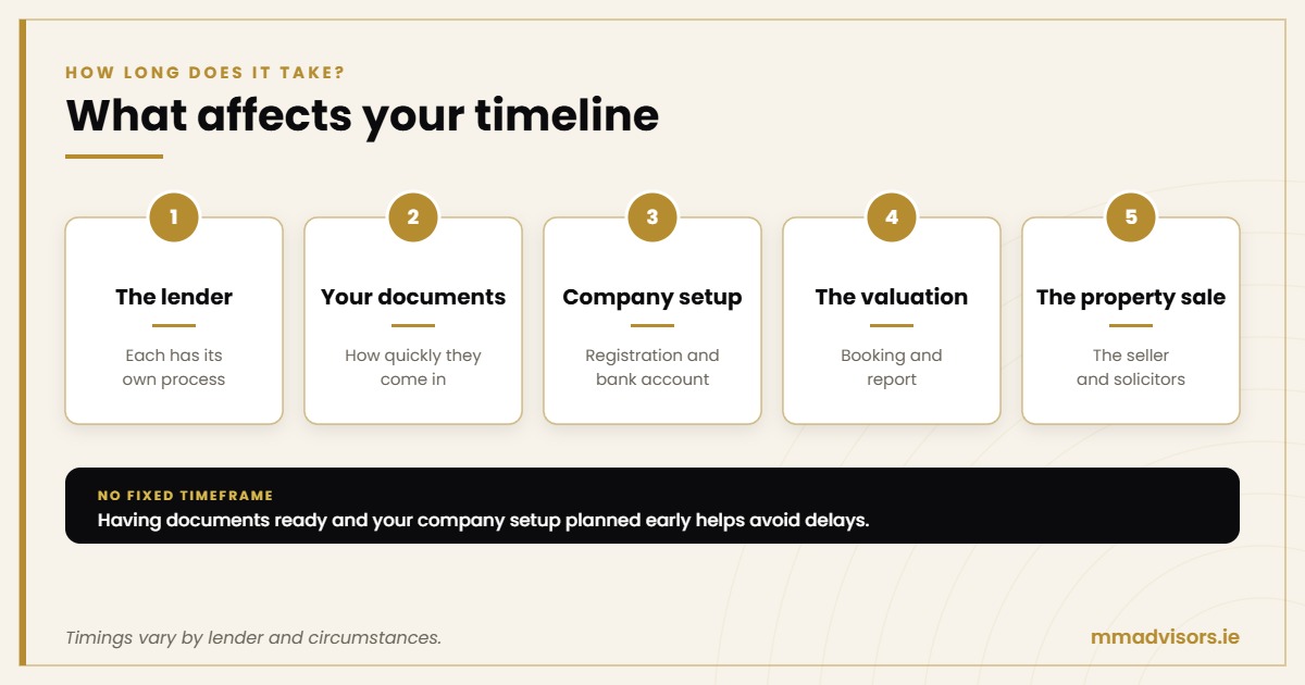 How long does an SPV mortgage take: the lender, documents, company setup, valuation and property sale all affect the timeline
