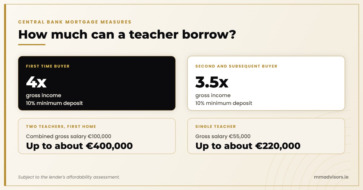 How much a teacher can borrow in Ireland: 4 times gross income for first time buyers and 3.5 times for second and subsequent buyers, with a 10% minimum deposit