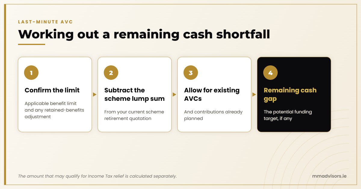 Working out a last-minute AVC shortfall: confirm the limit, subtract the scheme lump sum, allow for existing AVCs, then find any remaining cash gap