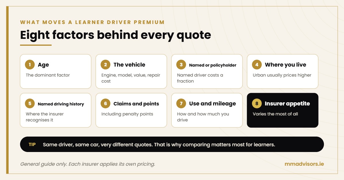 Learner Driver Insurance in Ireland: A Complete Guide for 2026 2 Factors that affect the cost of learner driver insurance in Ireland