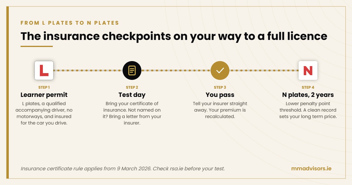 Learner Driver Insurance in Ireland: A Complete Guide for 2026 3 Insurance checkpoints from learner permit to driving test and N plates in Ireland