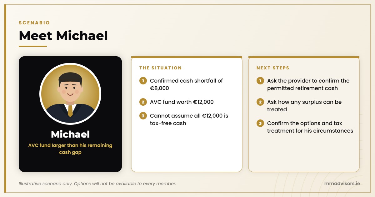 Scenario: Michael has a confirmed €8,000 cash shortfall and an AVC fund worth €12,000, and asks his provider about permitted cash and any surplus