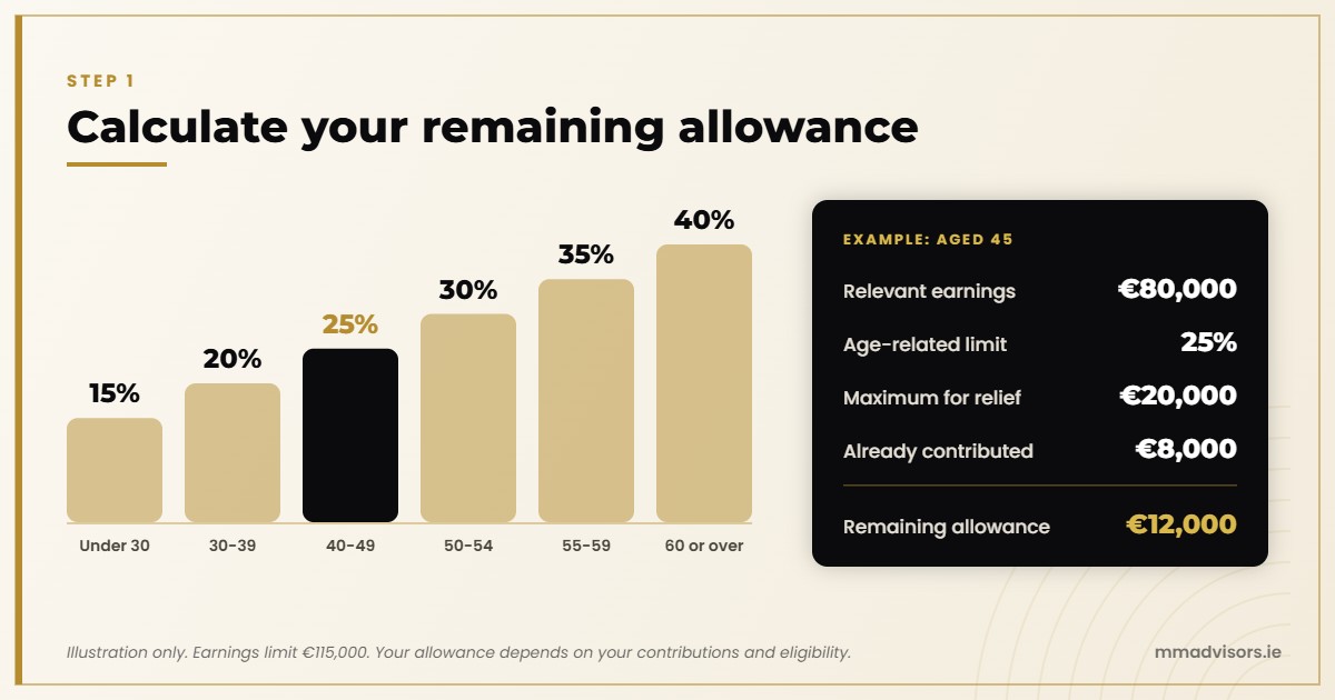 Pension contribution limits by age from 15% to 40% of relevant earnings, with an example of a 45 year old on €80,000 with €12,000 remaining allowance