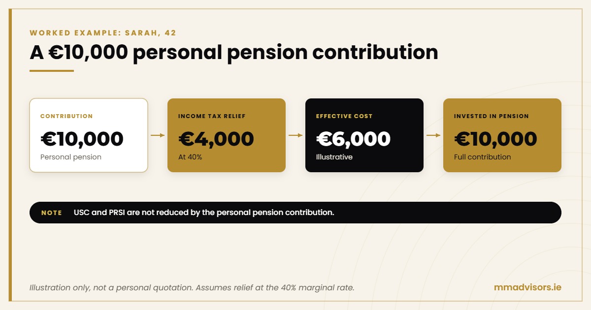 How Do Pension Contributions Affect Your Tax Return in Ireland? 3 Worked example: a €10,000 personal pension contribution with €4,000 Income Tax relief at 40% and a €6,000 effective cost