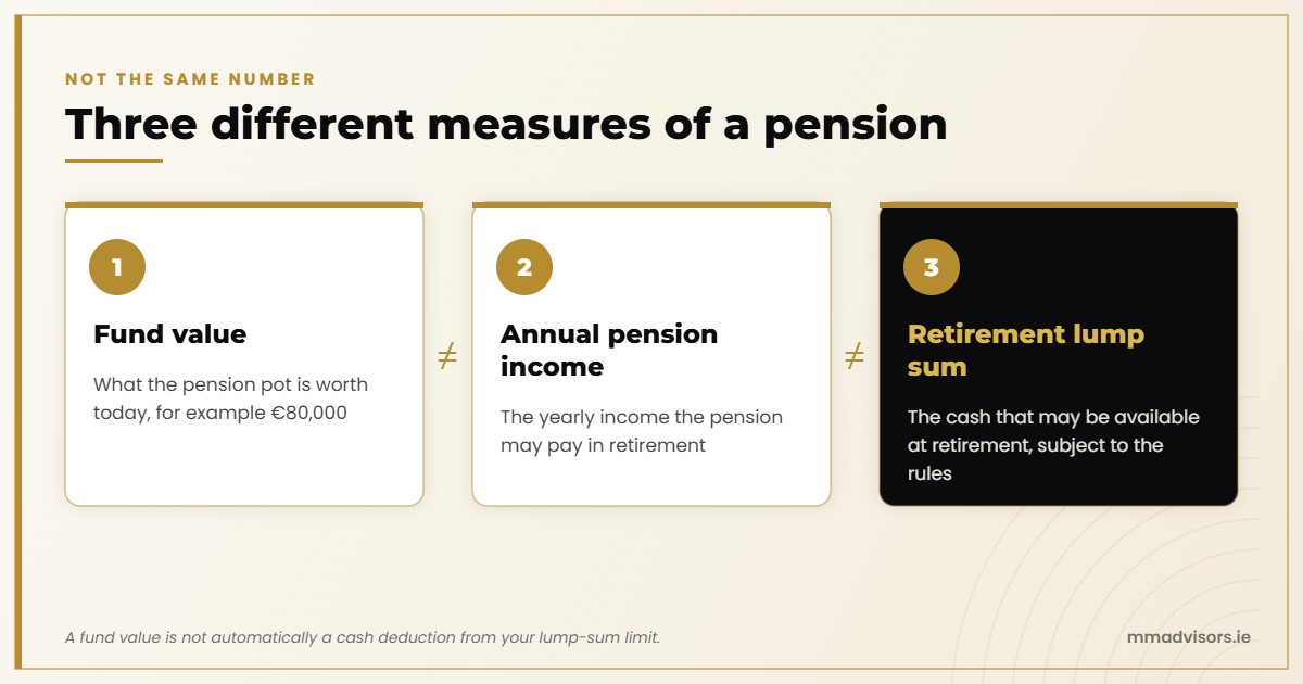 A pension fund value, an annual pension income and a retirement lump sum are three different measures, so a fund value is not automatically a cash deduction