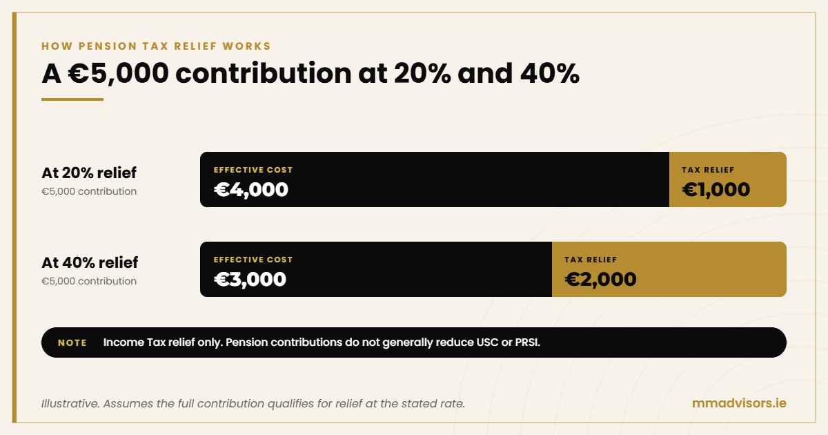 How Do Pension Contributions Affect Your Tax Return in Ireland? 1 Pension tax relief on a €5,000 contribution: €1,000 relief at 20% and €2,000 relief at 40%