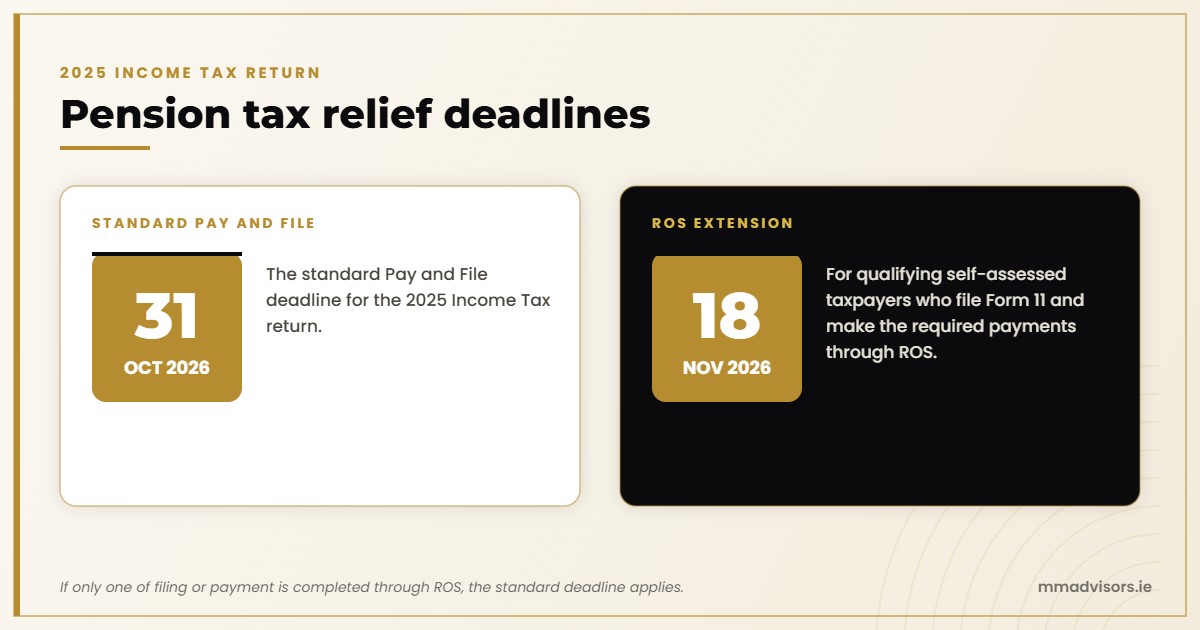 Pension tax relief deadlines for the 2025 tax return: 31 October 2026 standard Pay and File and 18 November 2026 for qualifying ROS users