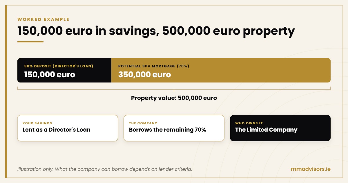 Can You Use Personal Savings to Buy Property Through a Limited Company? 2 Worked example: 150,000 euro in personal savings lent to a limited company as the deposit on a 500,000 euro property with a potential 350,000 euro SPV mortgage