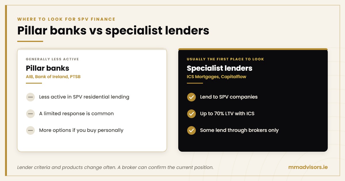 Pillar banks vs specialist lenders for SPV mortgages in Ireland