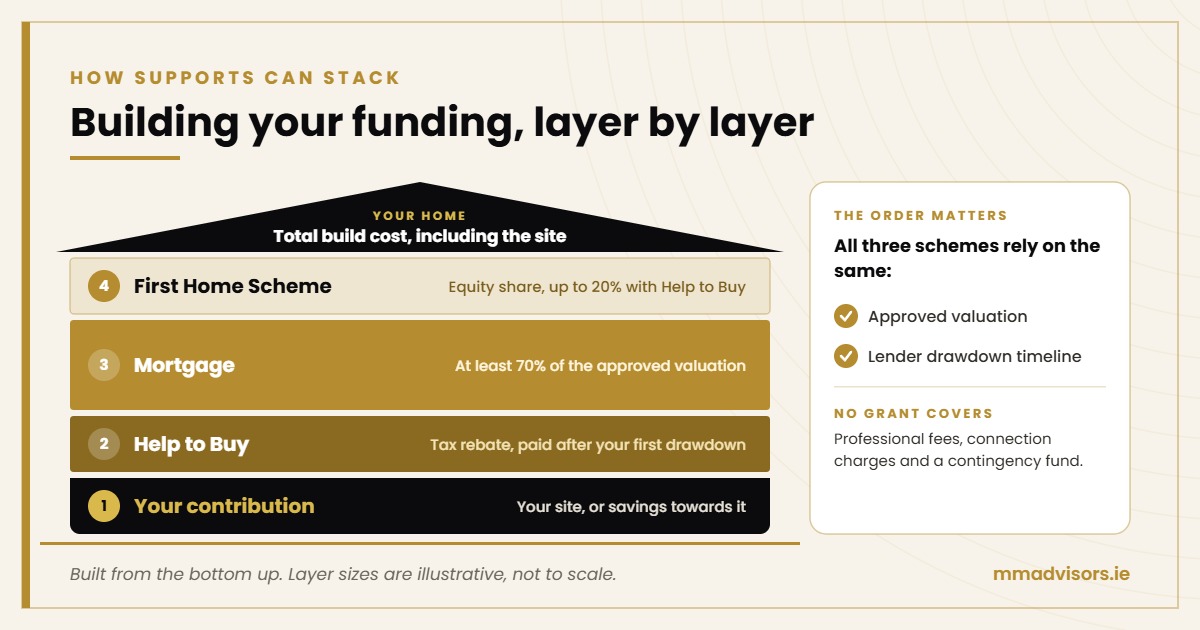 How Help to Buy, the First Home Scheme and a mortgage can combine to fund a self-build in Ireland