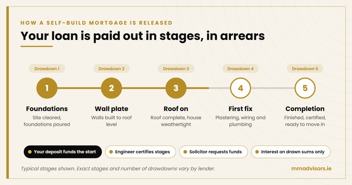 How a self-build mortgage is released in stage payments in Ireland