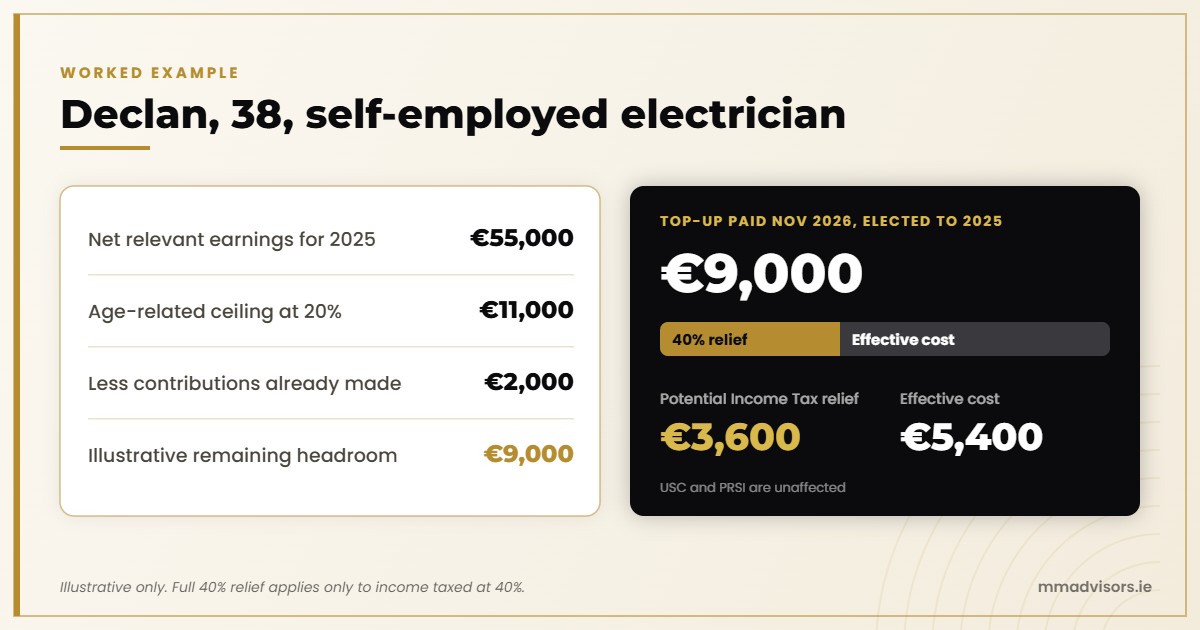 Worked example: Declan, 38, has €9,000 pension headroom; a €9,000 top-up elected to 2025 gives potential relief of €3,600 at 40% and an effective cost of €5,400