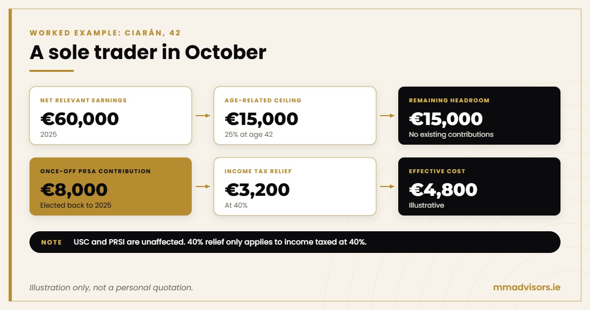 October Tax Panic? How to Reduce Your 2025 Tax Bill in Ireland 2 Worked example: a sole trader’s €8,000 PRSA contribution elected back to 2025, with €3,200 Income Tax relief at 40% and a €4,800 effective cost