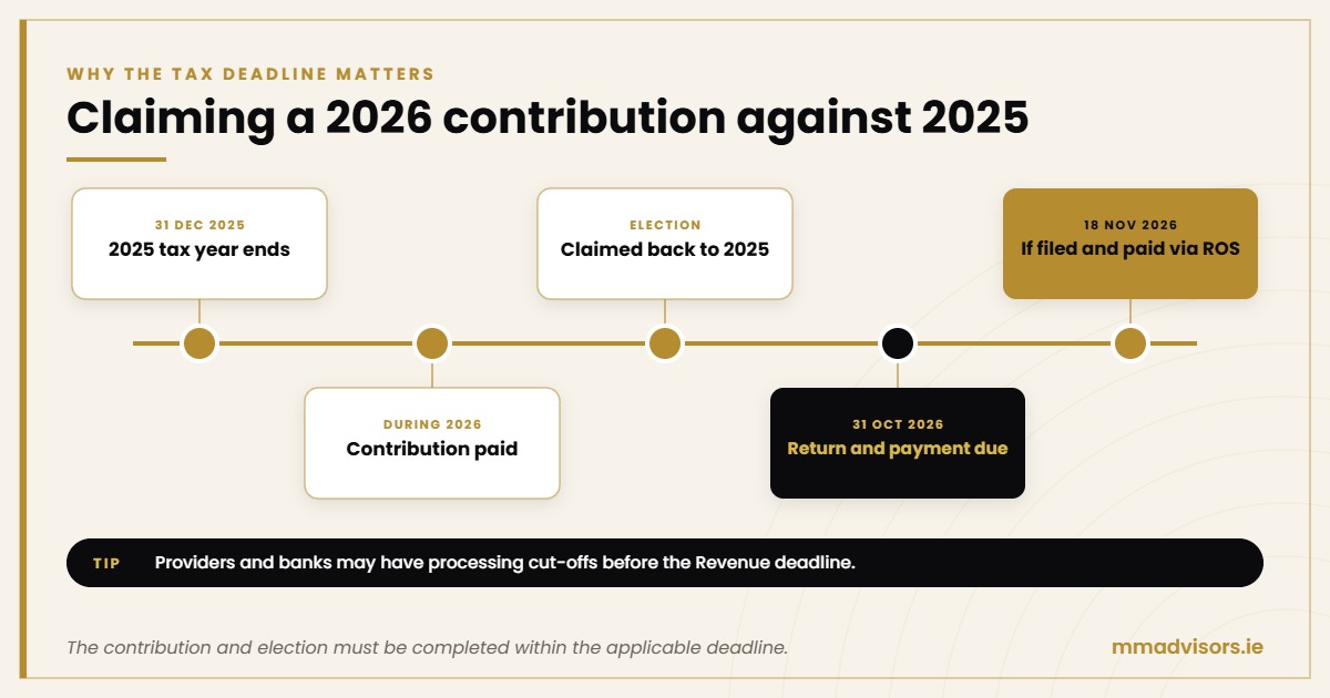 Timeline for claiming a 2026 pension contribution against 2025, with the 31 October 2026 deadline and 18 November 2026 ROS extension