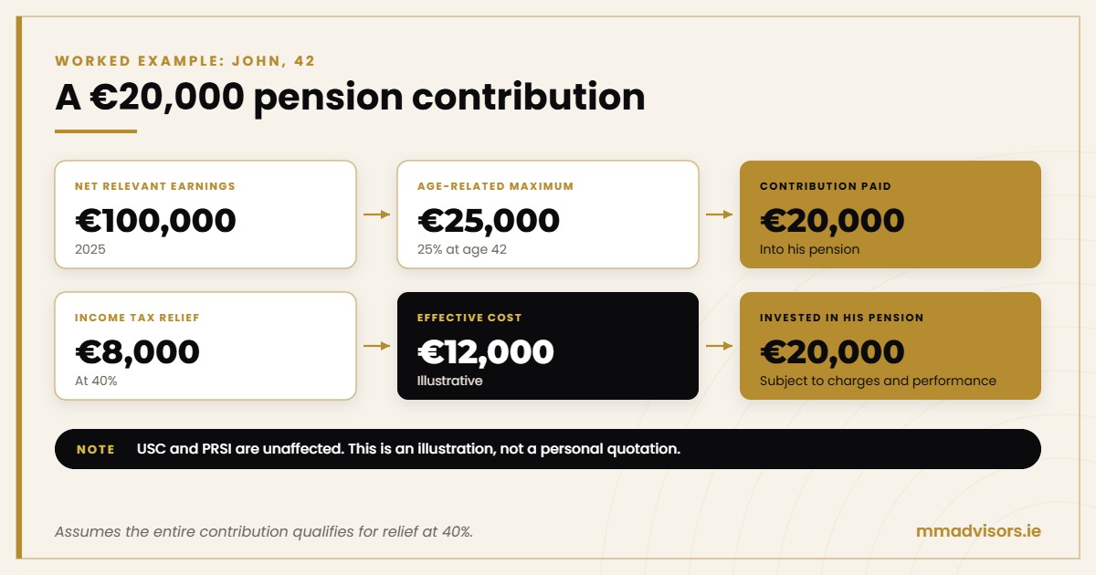 Worked example: a sole trader’s €20,000 pension contribution with €8,000 Income Tax relief at 40% and an effective cost of €12,000