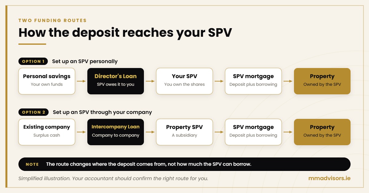 Two routes for funding an SPV deposit in Ireland: a Director's Loan from personal savings or an Intercompany Loan from an existing company