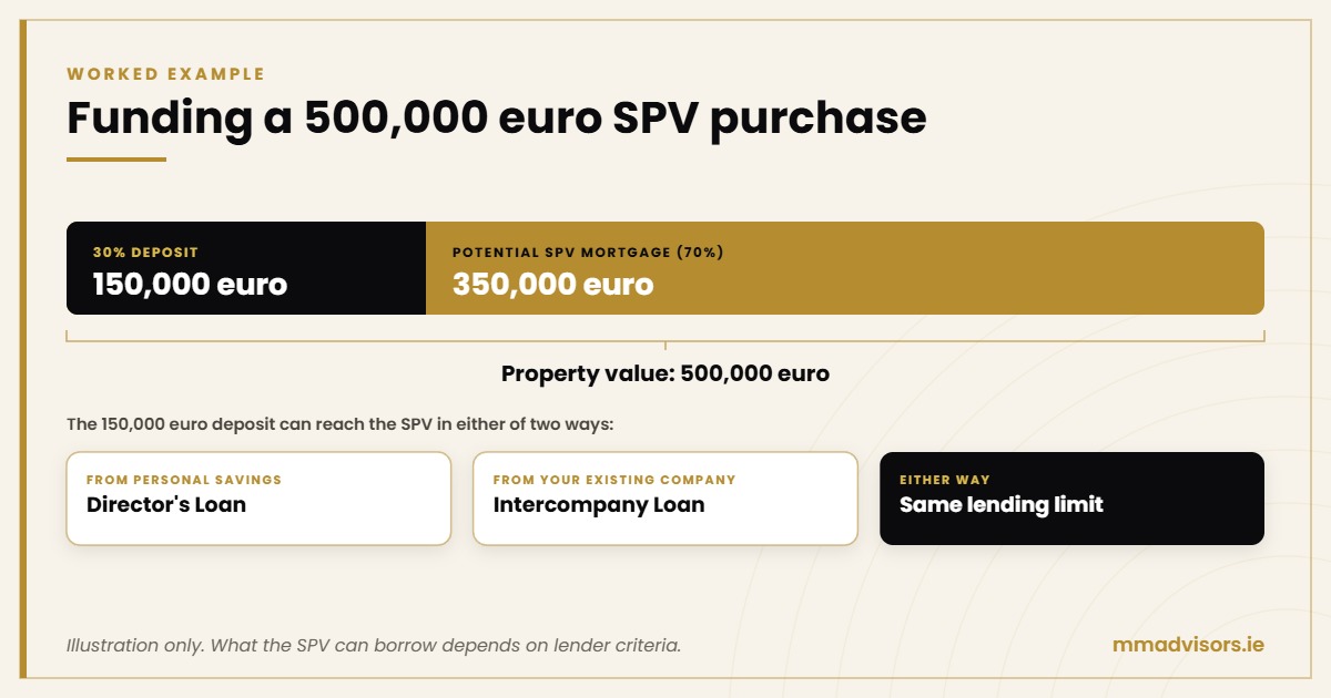 Worked example of a 500,000 euro SPV purchase with a 150,000 euro deposit and a potential 350,000 euro SPV mortgage