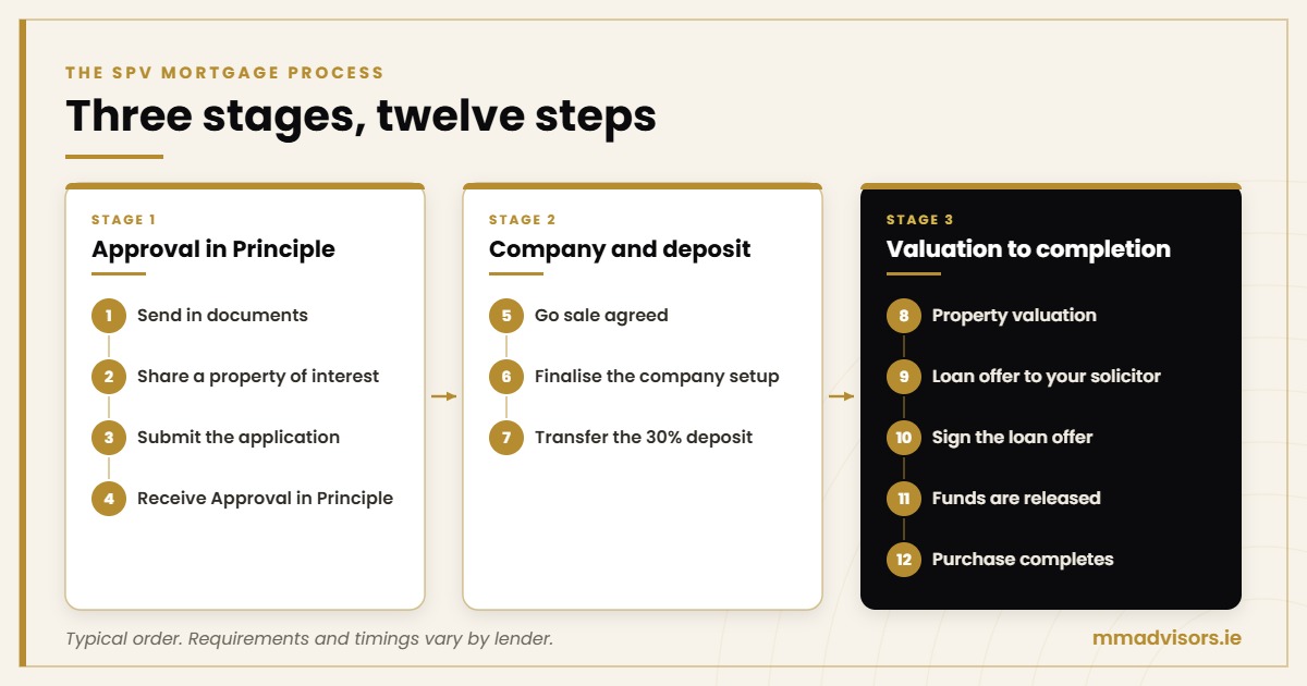 The SPV mortgage application process in Ireland in three stages and twelve steps, from documents and Approval in Principle to valuation, loan offer and completion