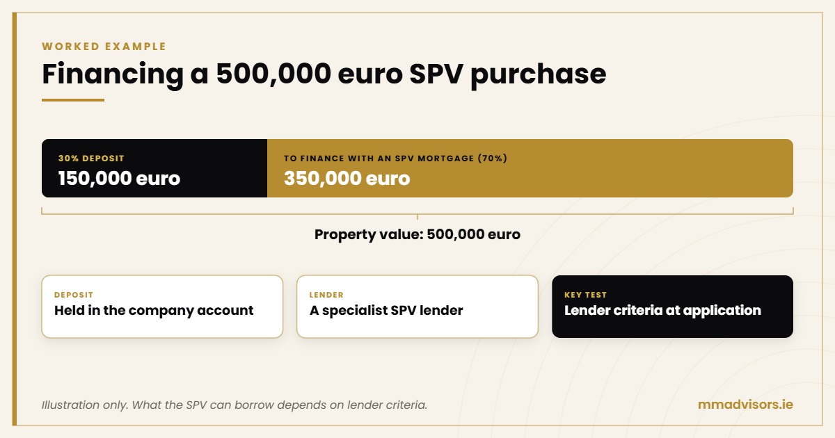 Worked example: a 500,000 euro property with a 150,000 euro deposit and 350,000 euro to finance through an SPV mortgage