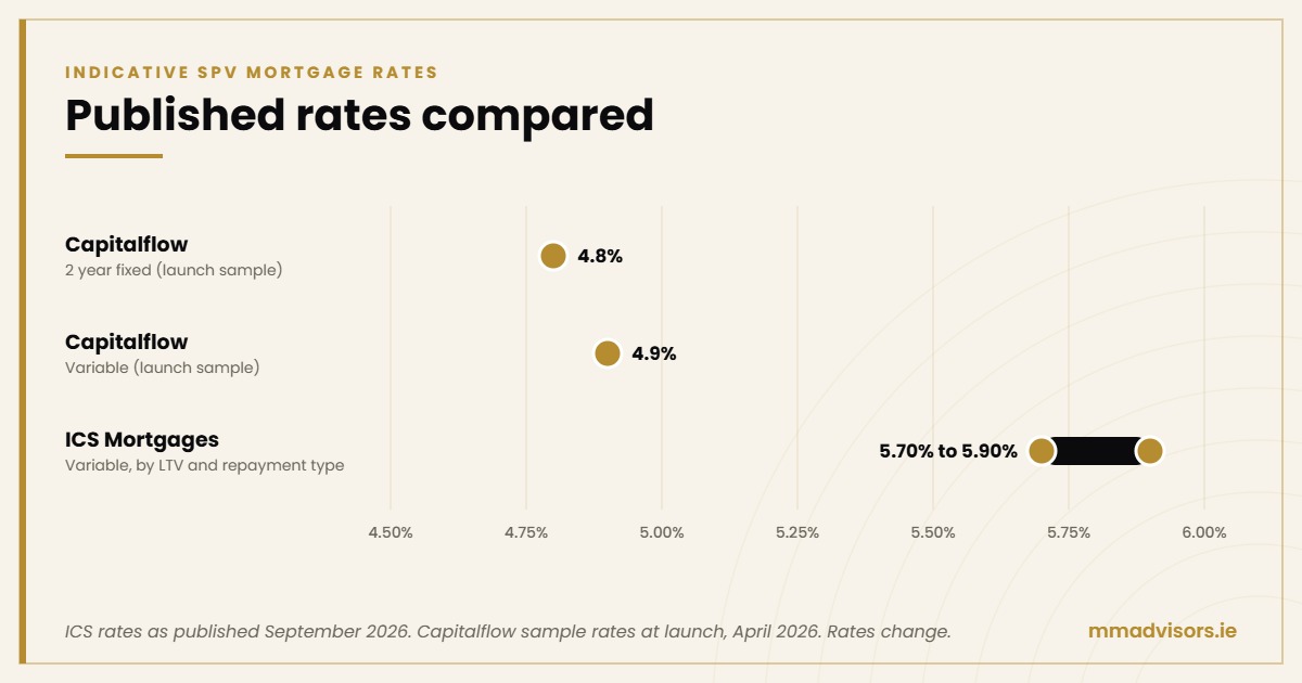 Indicative SPV mortgage rates in Ireland compared: Capitalflow sample rates of 4.8% fixed and 4.9% variable, and ICS Mortgages variable rates of 5.70% to 5.90%