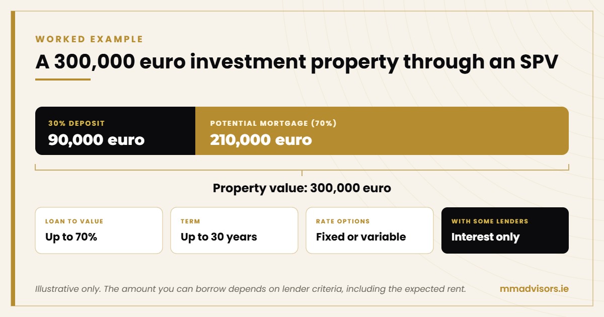 Buying Property Through a Limited Company in Ireland: How SPV Mortgages Work 2 SPV mortgage worked example: 300,000 euro property with a 30% deposit and 70% mortgage