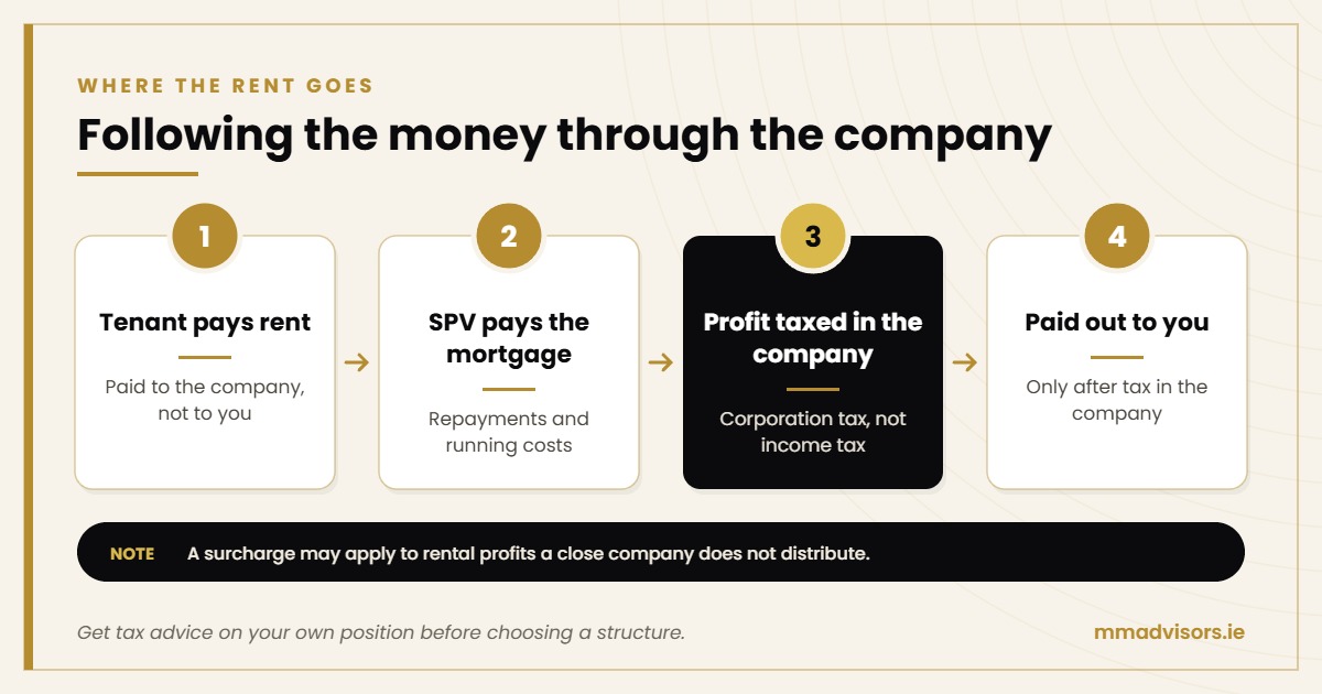 Where the rent goes in an SPV structure, from tenant to company to director