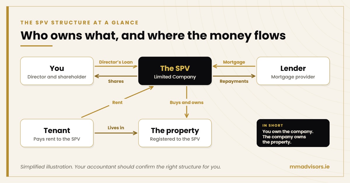 SPV structure diagram showing who owns the property, who borrows and where the rent goes