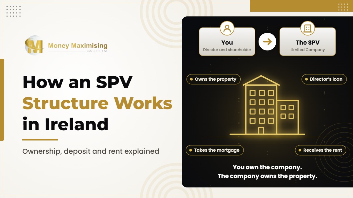 SPV structure Ireland diagram showing director, limited company, mortgage lender and investment property